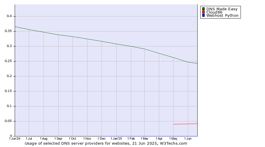 Historical trends in the usage of DNS Made Easy vs. Cloud86 vs. Webhost Python