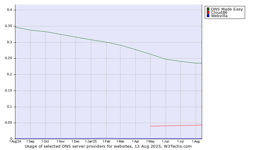 Historical trends in the usage of DNS Made Easy vs. Cloud86 vs. Webzilla