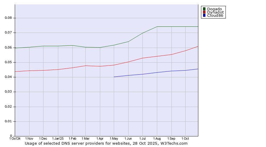 Historical trends in the usage of Dogado vs. Dynadot vs. Cloud86