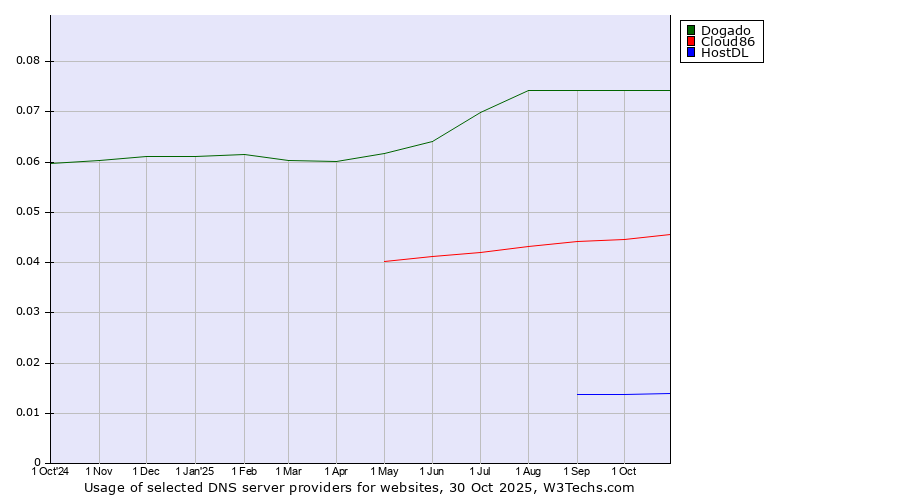 Historical trends in the usage of Dogado vs. Cloud86 vs. HostDL