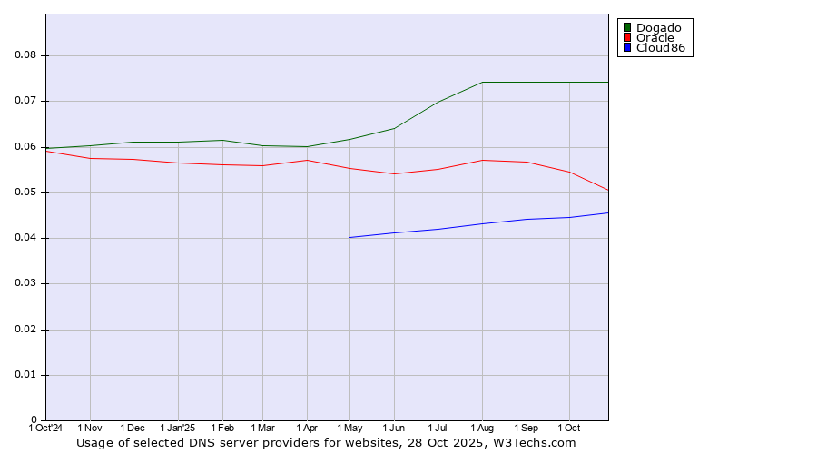 Historical trends in the usage of Dogado vs. Oracle vs. Cloud86