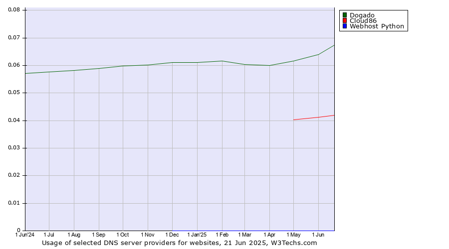 Historical trends in the usage of Dogado vs. Cloud86 vs. Webhost Python