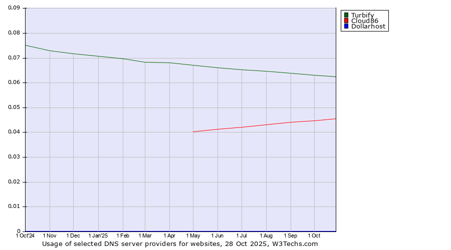 Historical trends in the usage of Turbify vs. Cloud86 vs. Dollarhost