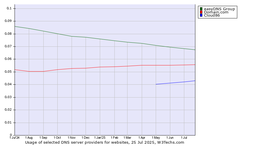 Historical trends in the usage of easyDNS Group vs. Domain.com vs. Cloud86