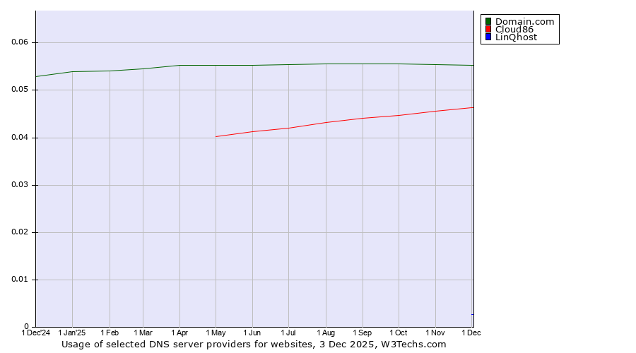 Historical trends in the usage of Domain.com vs. Cloud86 vs. LinQhost