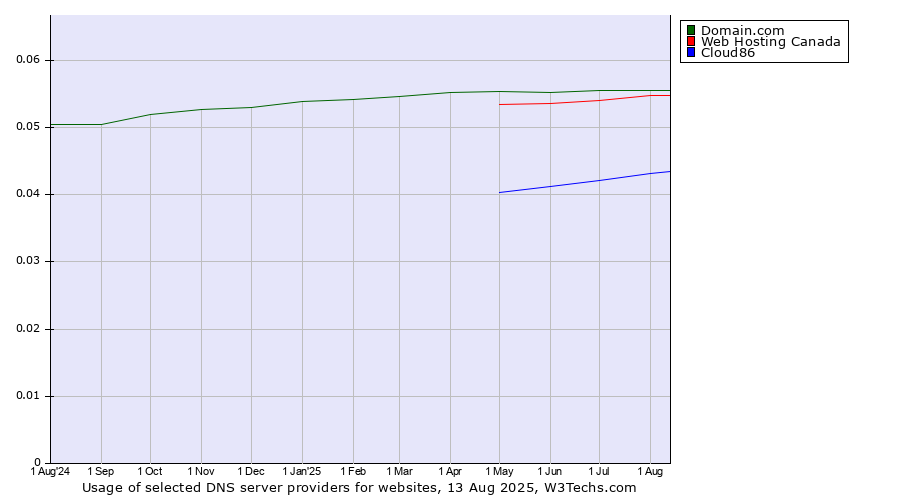 Historical trends in the usage of Domain.com vs. Web Hosting Canada vs. Cloud86