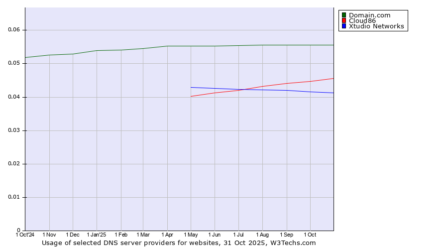 Historical trends in the usage of Domain.com vs. Cloud86 vs. Xtudio Networks
