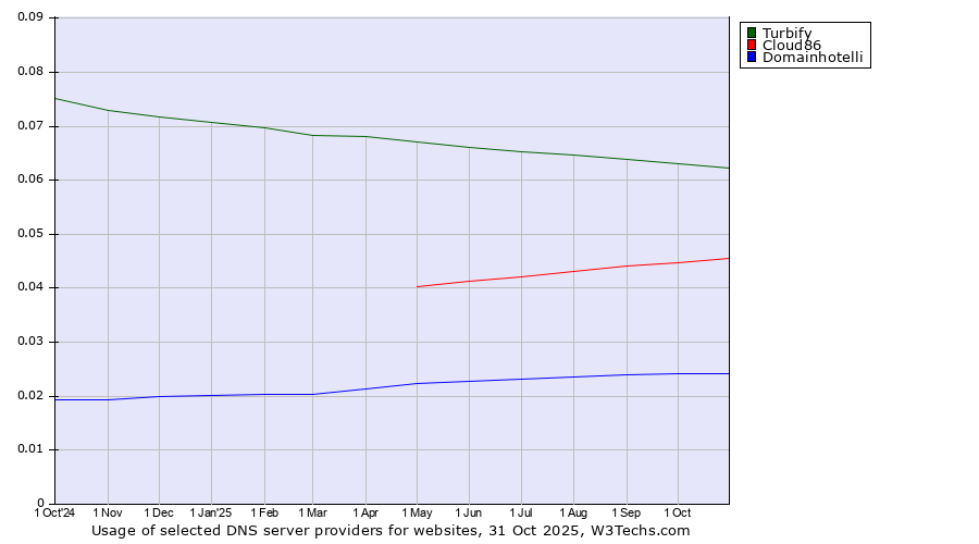 Historical trends in the usage of Turbify vs. Cloud86 vs. Domainhotelli