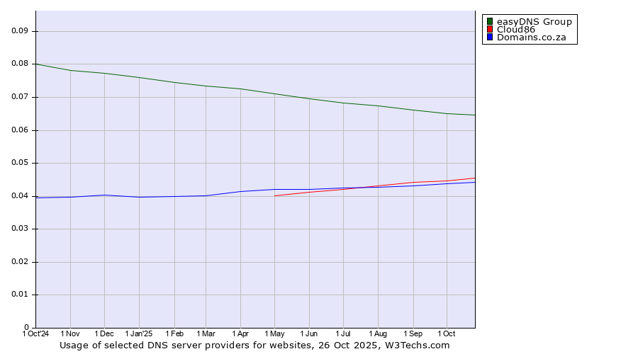Historical trends in the usage of easyDNS Group vs. Cloud86 vs. Domains.co.za