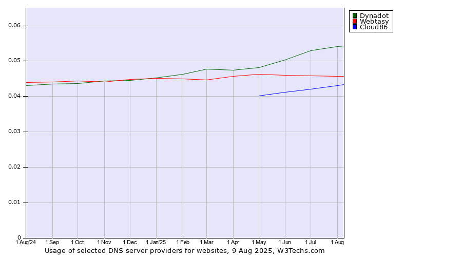 Historical trends in the usage of Dynadot vs. Webtasy vs. Cloud86