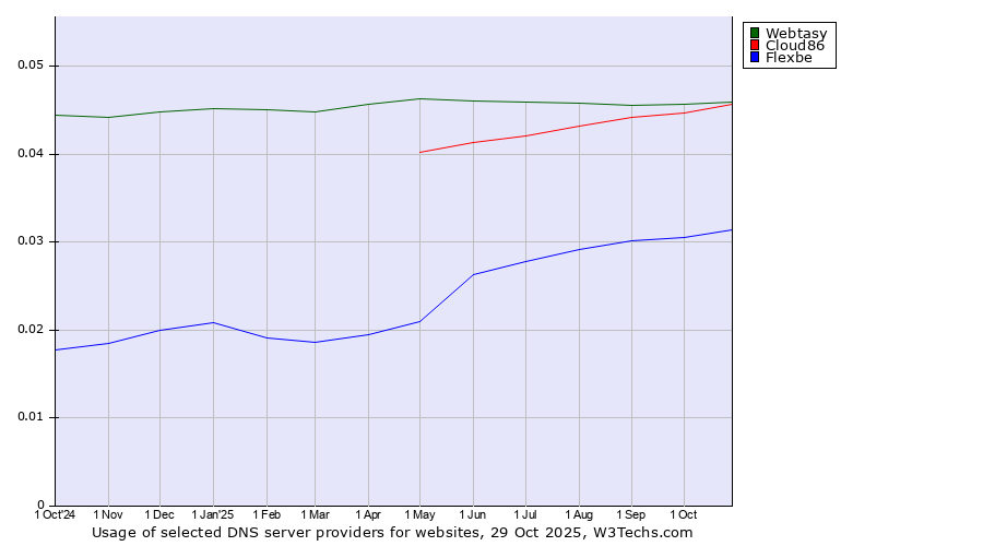 Historical trends in the usage of Webtasy vs. Cloud86 vs. Flexbe