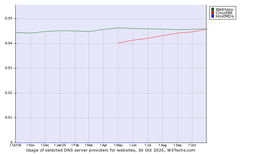 Historical trends in the usage of Webtasy vs. Cloud86 vs. HostMDs