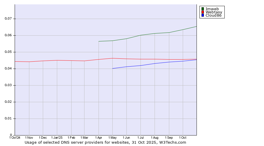 Historical trends in the usage of Imweb vs. Webtasy vs. Cloud86