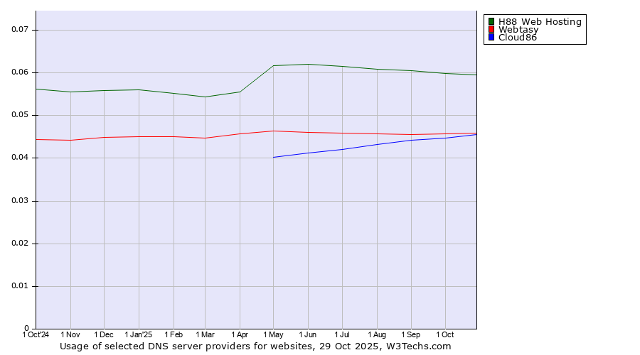 Historical trends in the usage of H88 Web Hosting vs. Webtasy vs. Cloud86