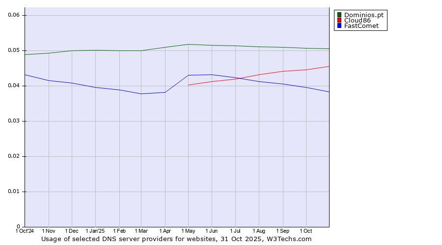 Historical trends in the usage of Dominios.pt vs. Cloud86 vs. FastComet