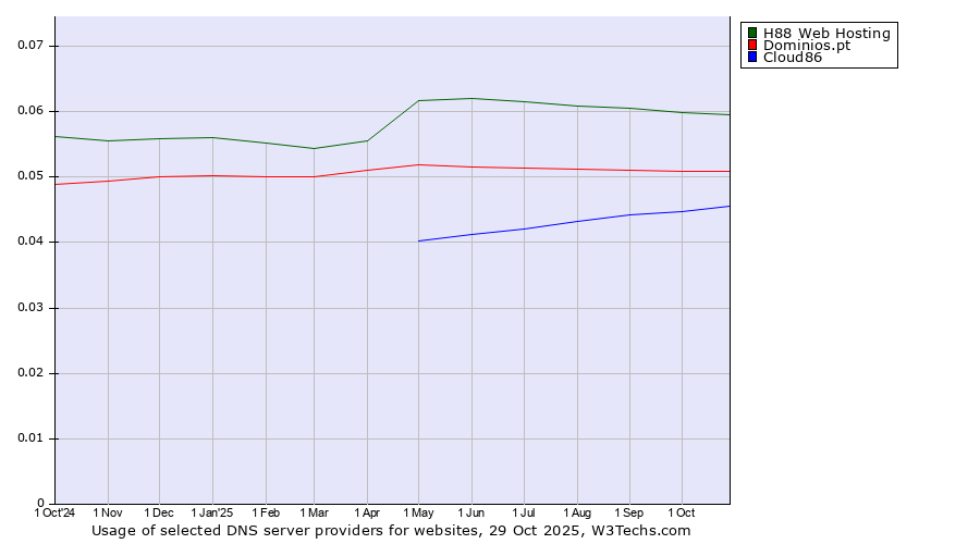 Historical trends in the usage of H88 Web Hosting vs. Dominios.pt vs. Cloud86