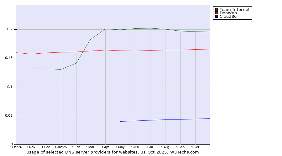 Historical trends in the usage of Team Internet vs. DonWeb vs. Cloud86