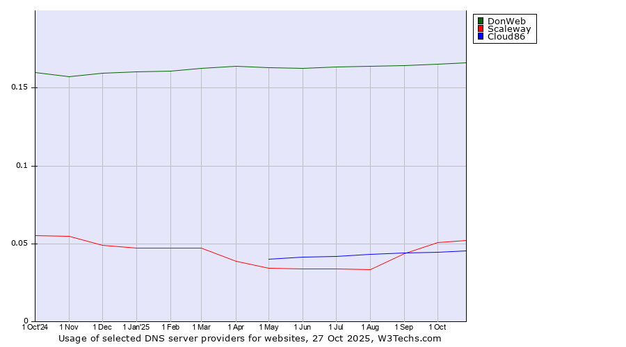 Historical trends in the usage of DonWeb vs. Scaleway vs. Cloud86