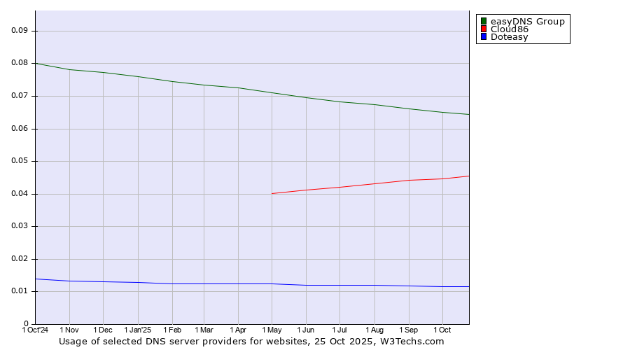 Historical trends in the usage of easyDNS Group vs. Cloud86 vs. Doteasy