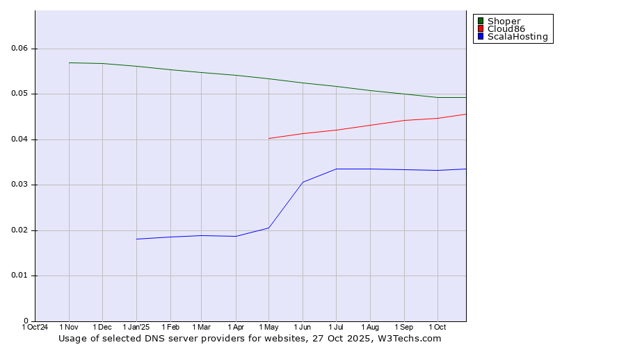 Historical trends in the usage of Shoper vs. Cloud86 vs. ScalaHosting
