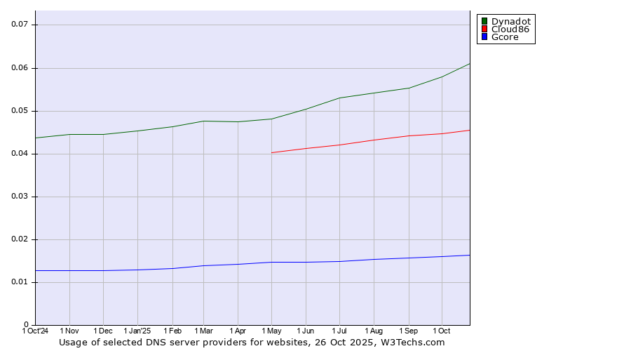 Historical trends in the usage of Dynadot vs. Cloud86 vs. Gcore