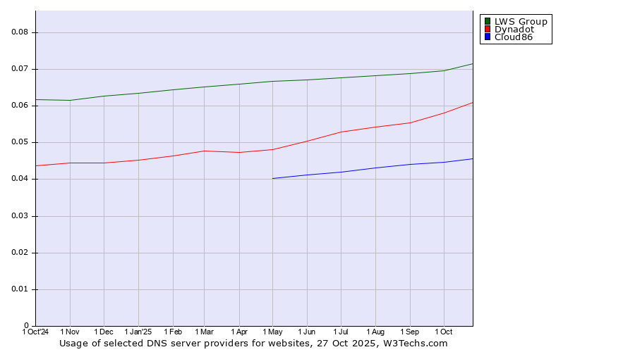 Historical trends in the usage of LWS Group vs. Dynadot vs. Cloud86