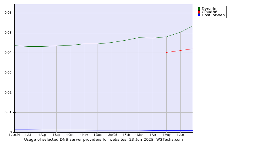 Historical trends in the usage of Dynadot vs. Cloud86 vs. HostForWeb