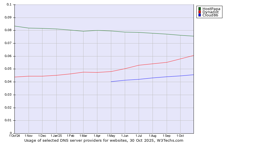 Historical trends in the usage of HostPapa vs. Dynadot vs. Cloud86