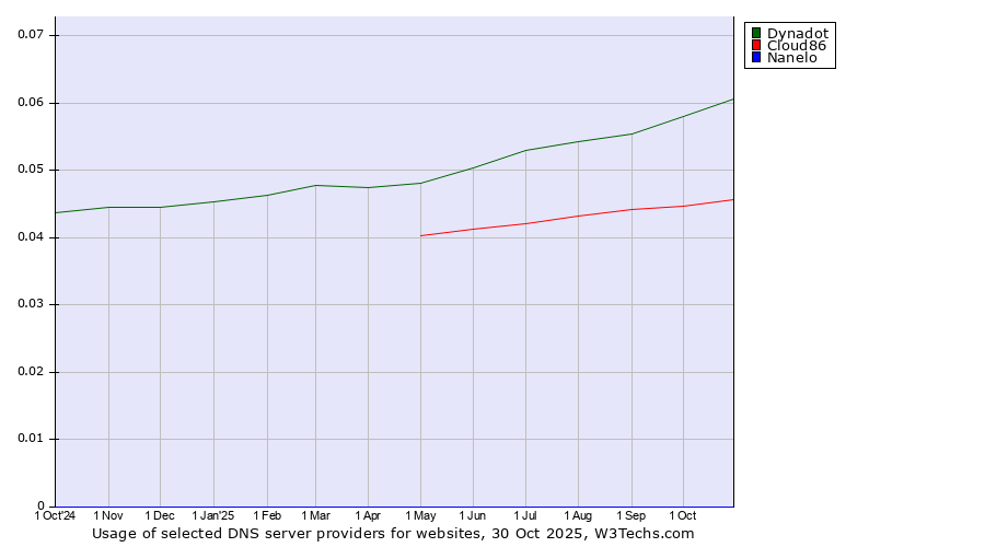 Historical trends in the usage of Dynadot vs. Cloud86 vs. Nanelo
