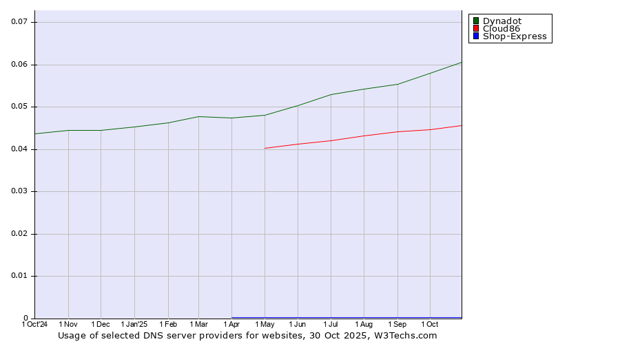 Historical trends in the usage of Dynadot vs. Cloud86 vs. Shop-Express