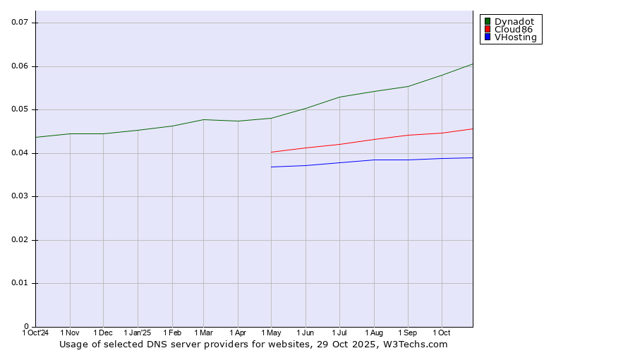 Historical trends in the usage of Dynadot vs. Cloud86 vs. VHosting