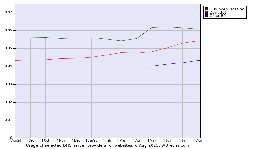 Historical trends in the usage of H88 Web Hosting vs. Dynadot vs. Cloud86
