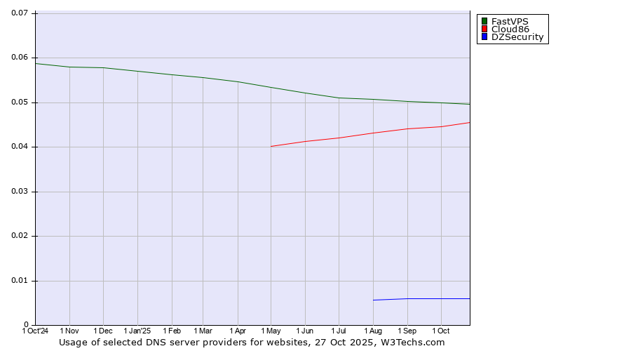 Historical trends in the usage of FastVPS vs. Cloud86 vs. DZSecurity