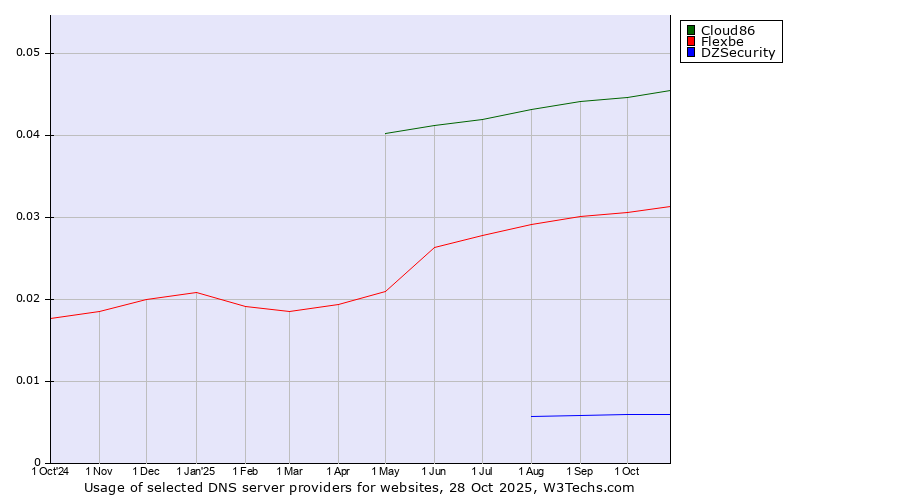 Historical trends in the usage of Cloud86 vs. Flexbe vs. DZSecurity