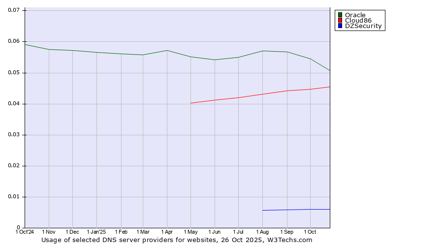 Historical trends in the usage of Oracle vs. Cloud86 vs. DZSecurity