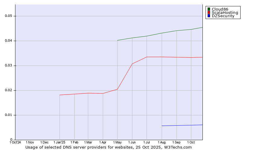 Historical trends in the usage of Cloud86 vs. ScalaHosting vs. DZSecurity