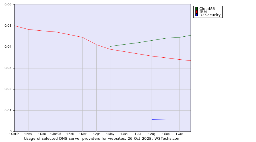 Historical trends in the usage of Cloud86 vs. IBM vs. DZSecurity