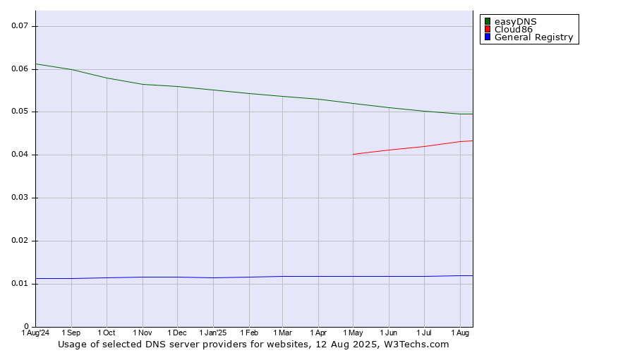 Historical trends in the usage of easyDNS vs. Cloud86 vs. General Registry