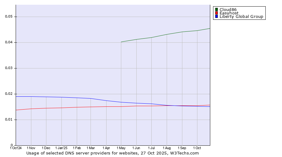 Historical trends in the usage of Cloud86 vs. Easyhost vs. Liberty Global Group