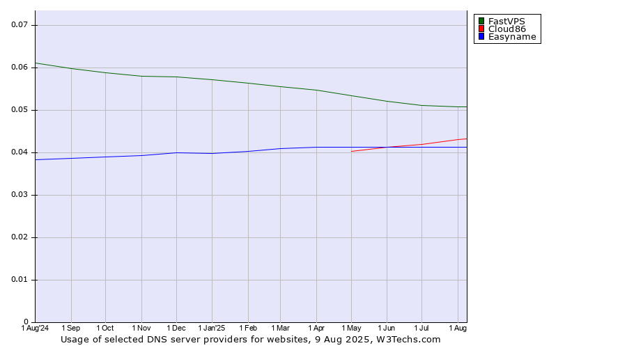 Historical trends in the usage of FastVPS vs. Cloud86 vs. Easyname