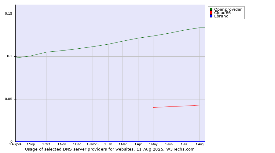 Historical trends in the usage of Openprovider vs. Cloud86 vs. Ebrand