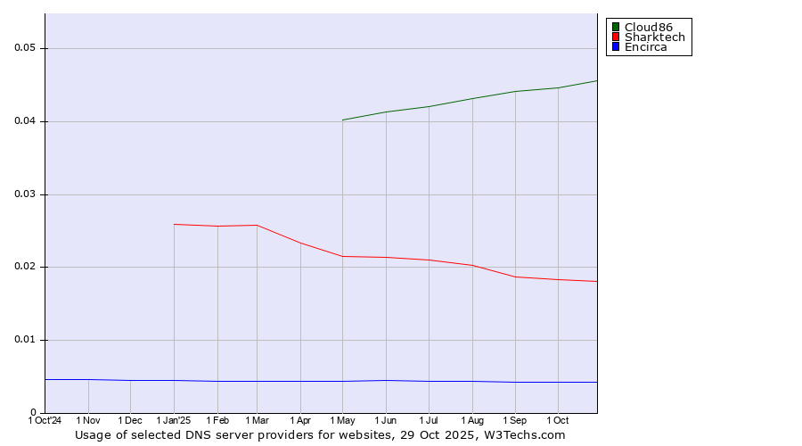 Historical trends in the usage of Cloud86 vs. Sharktech vs. Encirca
