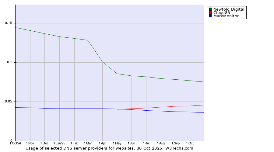 Historical trends in the usage of Newfold Digital vs. Cloud86 vs. MarkMonitor