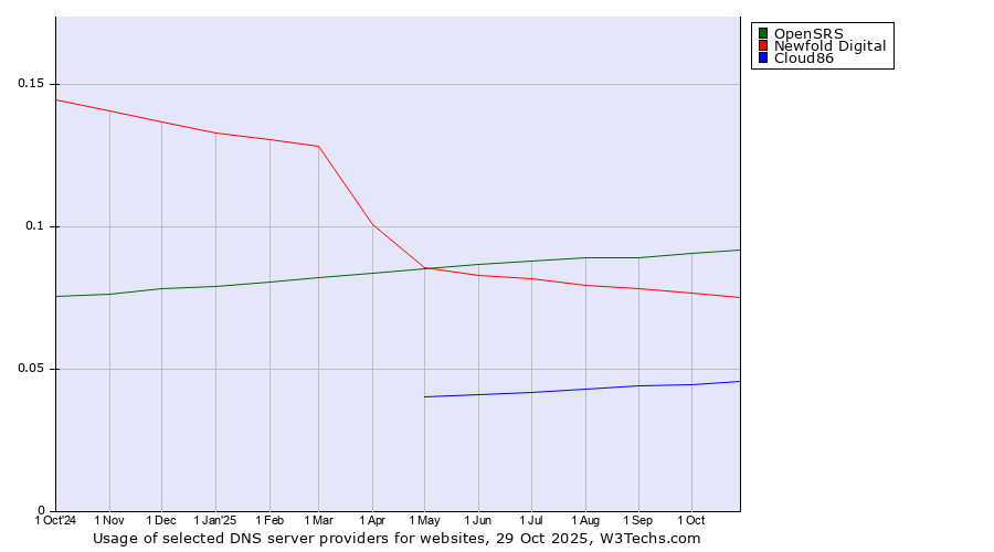 Historical trends in the usage of OpenSRS vs. Newfold Digital vs. Cloud86