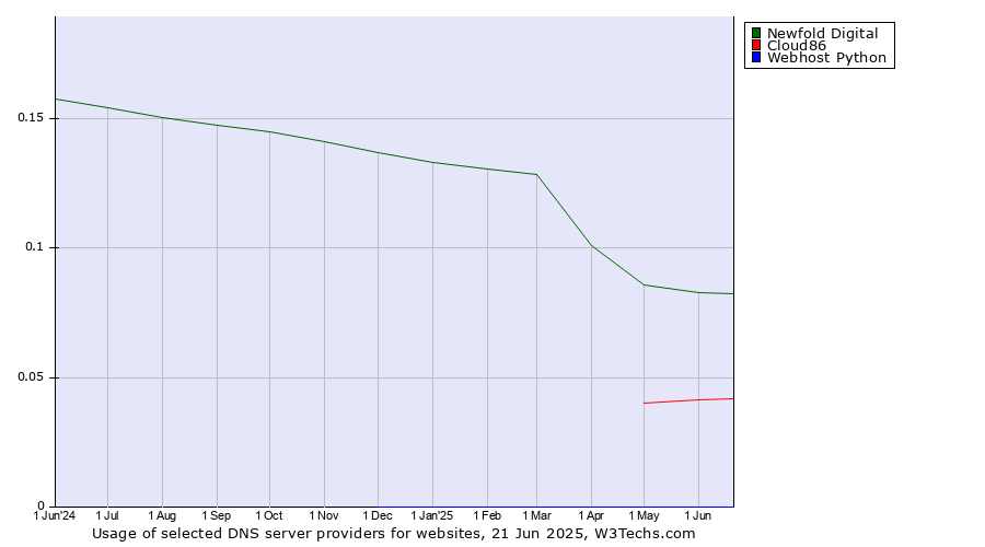 Historical trends in the usage of Newfold Digital vs. Cloud86 vs. Webhost Python