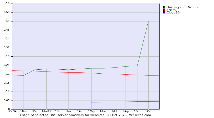 Historical trends in the usage of Hosting.com Group vs. eNom vs. Cloud86