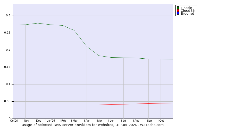 Historical trends in the usage of Linode vs. Cloud86 vs. Ergonet