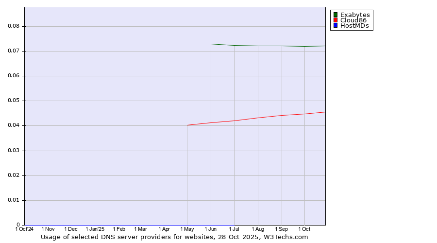 Historical trends in the usage of Exabytes vs. Cloud86 vs. HostMDs