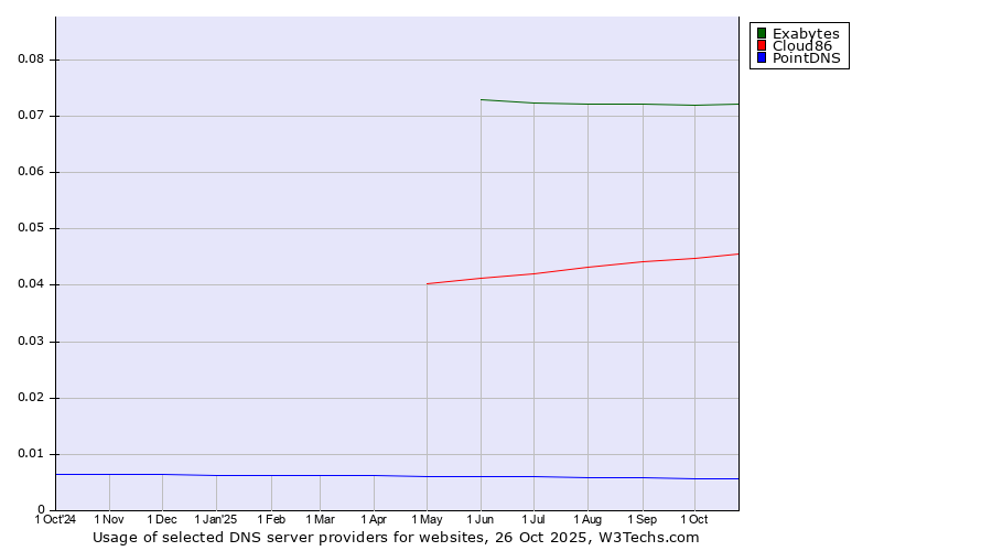 Historical trends in the usage of Exabytes vs. Cloud86 vs. PointDNS