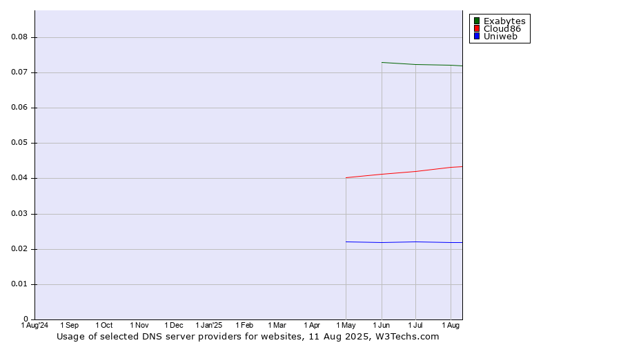 Historical trends in the usage of Exabytes vs. Cloud86 vs. Uniweb